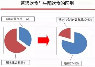 生酮饮食吃什么食物 减肥 第2张