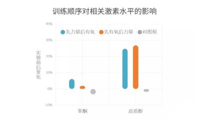 减肥是先有氧还是先无氧，无氧后再有氧减脂更佳 减肥 第2张