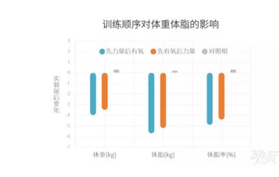 减肥是先有氧还是先无氧，无氧后再有氧减脂更佳 减肥 第1张