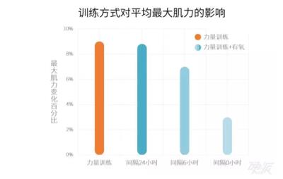 减肥是先有氧还是先无氧，无氧后再有氧减脂更佳 减肥 第3张