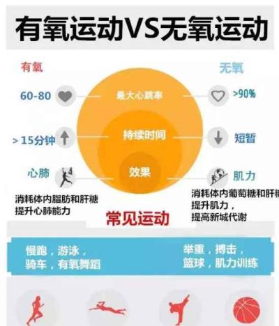 有氧运动和无氧运动哪个减肥效果好，答案在这里 减肥 第1张