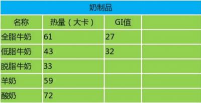 减肥食物热量排行榜，燃脂减肥哪家强 减肥 第3张