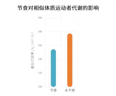 不吃饭减肥会反弹吗，研究表明即使运动依旧反弹 减肥 第1张