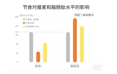 节食后如何恢复正常饮食且不反弹，节食后暴饮暴食怎么办 节食减肥 第1张