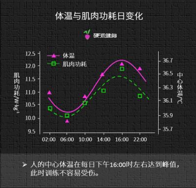 什么时候健身效果最好，把握下午4点到6点的健身最佳时间 减肥 第2张