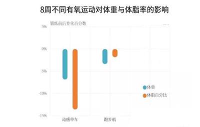 跑步机和动感单车哪个减肥效果好，有比较才会有选择 跑步减肥 第1张